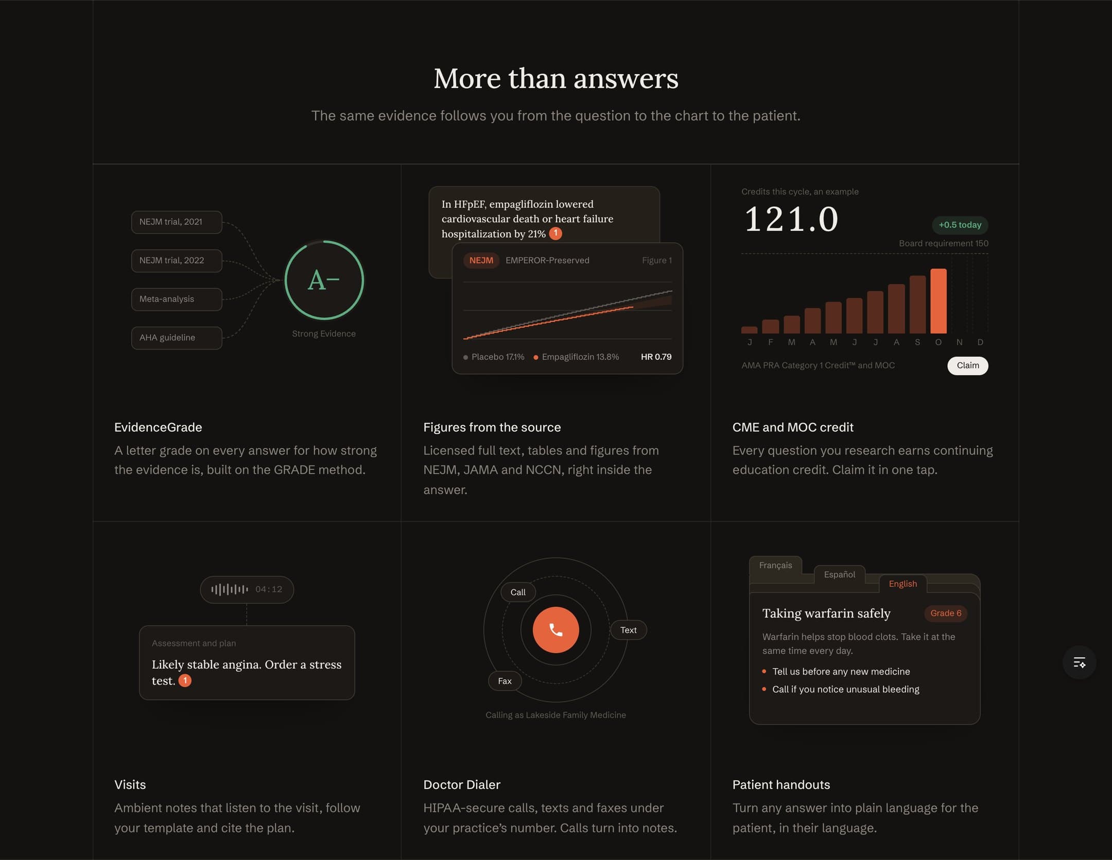 Six features in a grid, each with its own small graphic: a grade, a figure, credit, a visit note, a dialer and a handout
