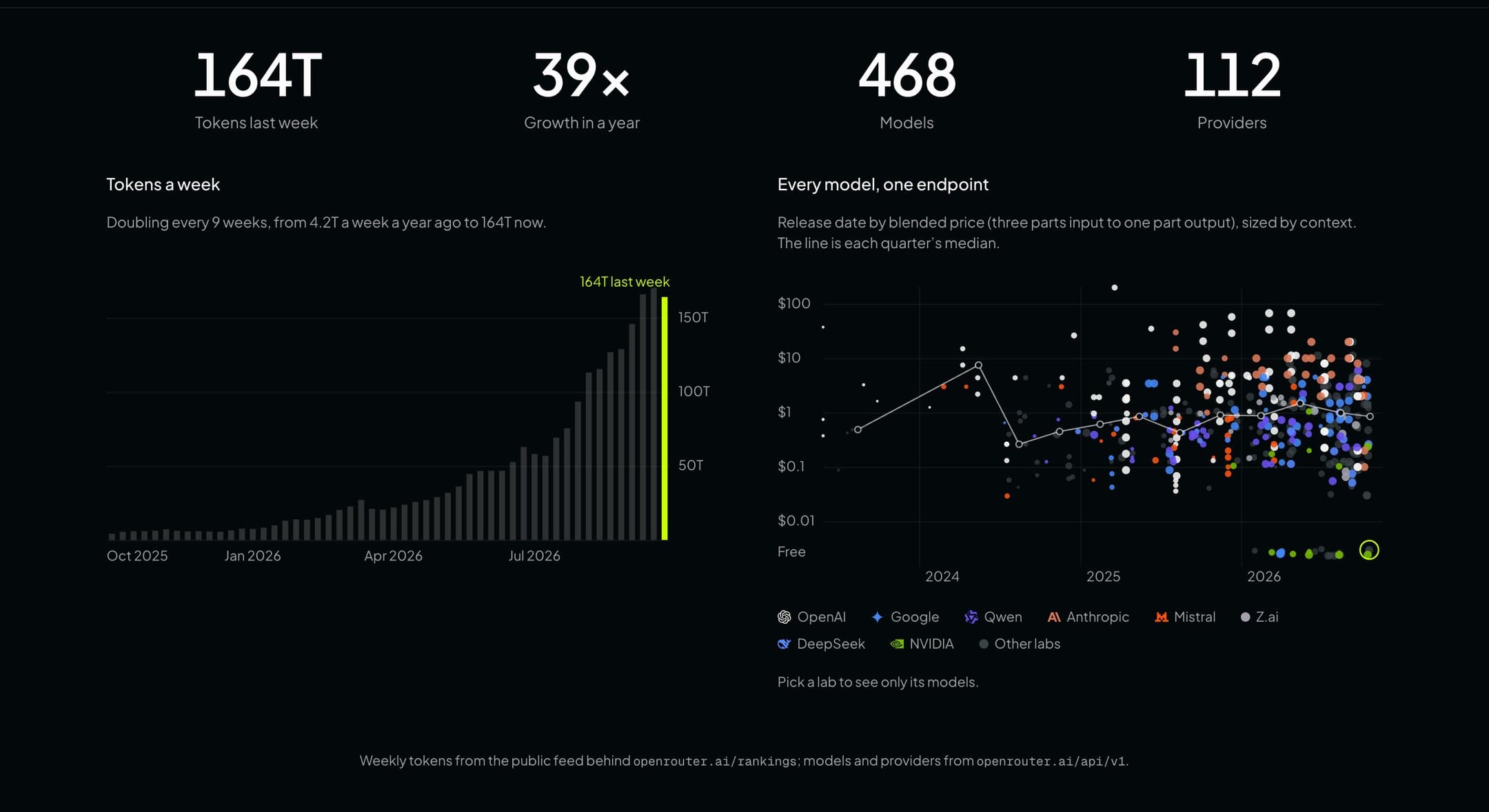 Four figures, then two charts: tokens a week over the last year, and every model by release date and price